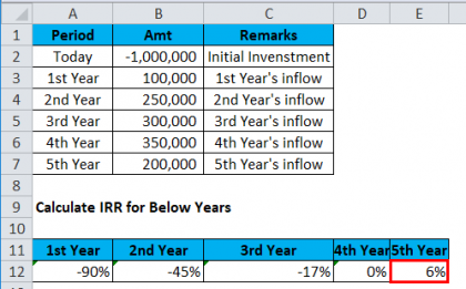 IRR in Excel | How to Use IRR Function with Examples?