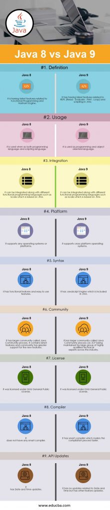 Java 8 Vs Java 9 | Top 9 Best Differences You Should Know