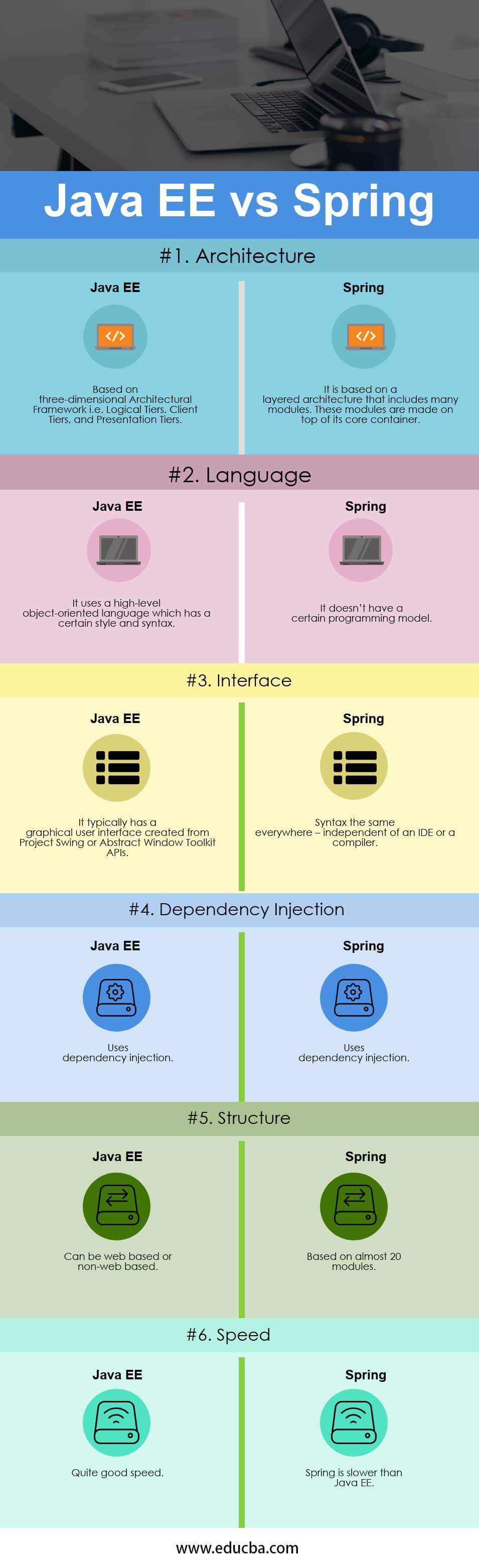 Java EE vs Spring | Top 6 Useful Comparisons To Learn