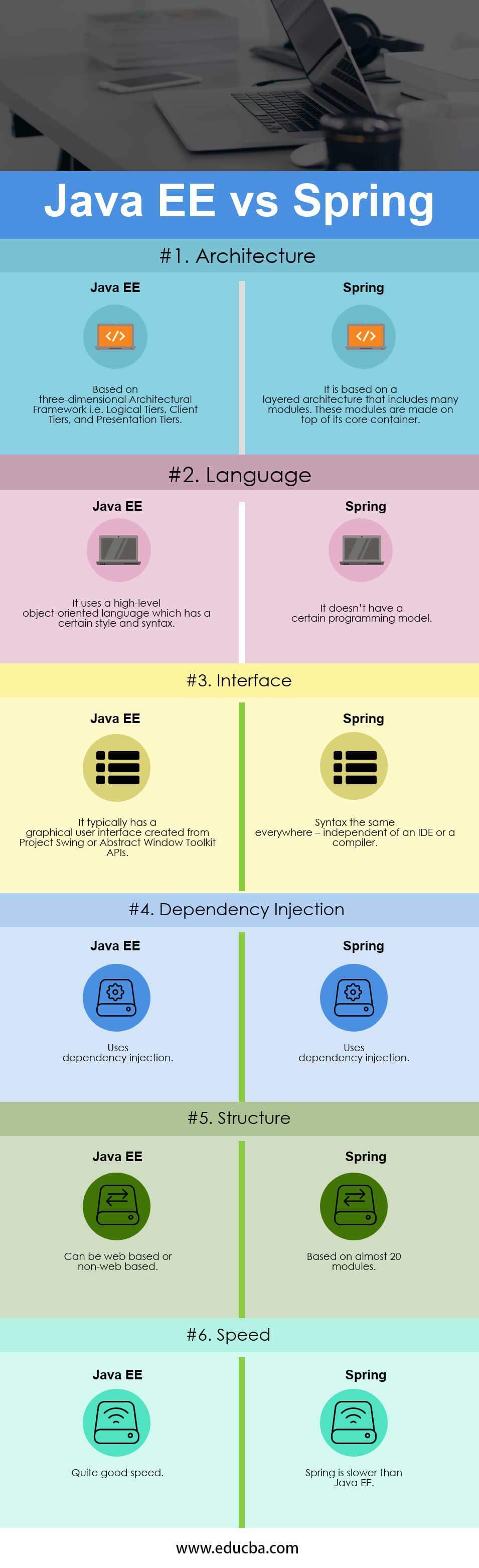 Java EE vs Spring Top 6 Useful Comparisons To Learn