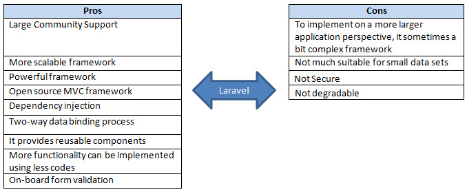 Laravel pros and cons