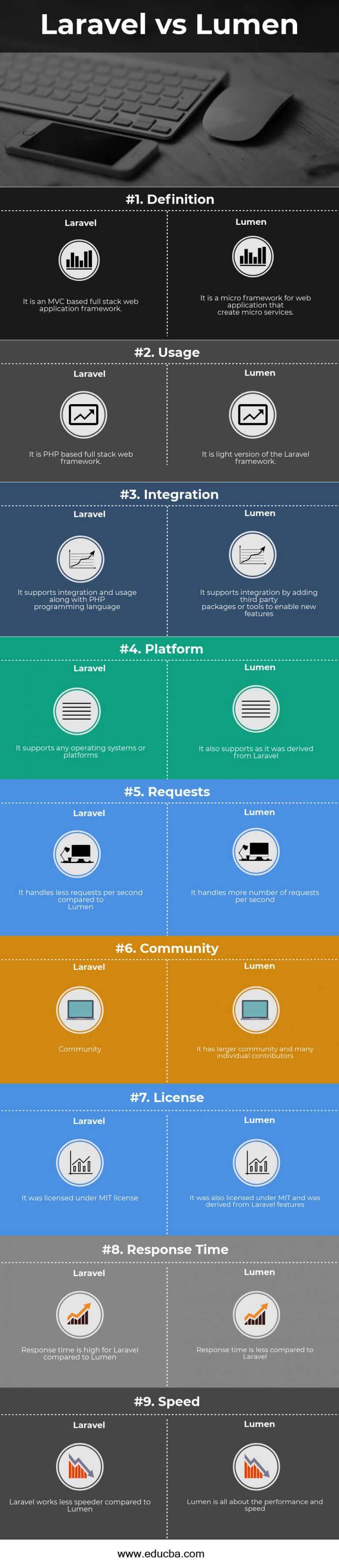 Laravel vs Lumen / 9 Diferencias útiles Deberías aprender | Kathryn Coltrin
