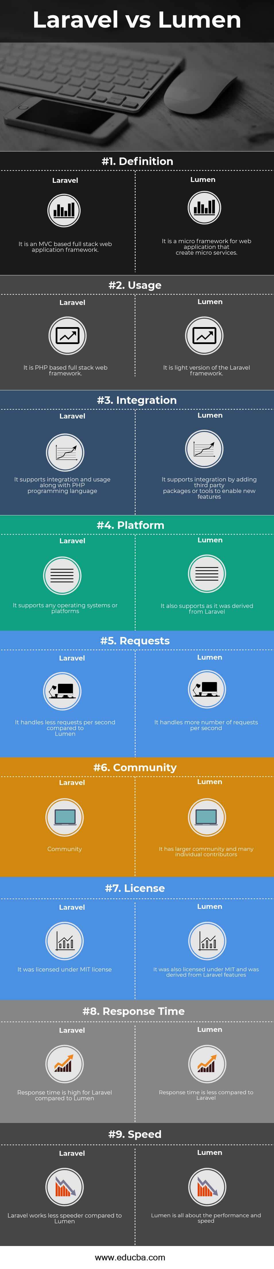 Laravel vs Lumen Infografiky