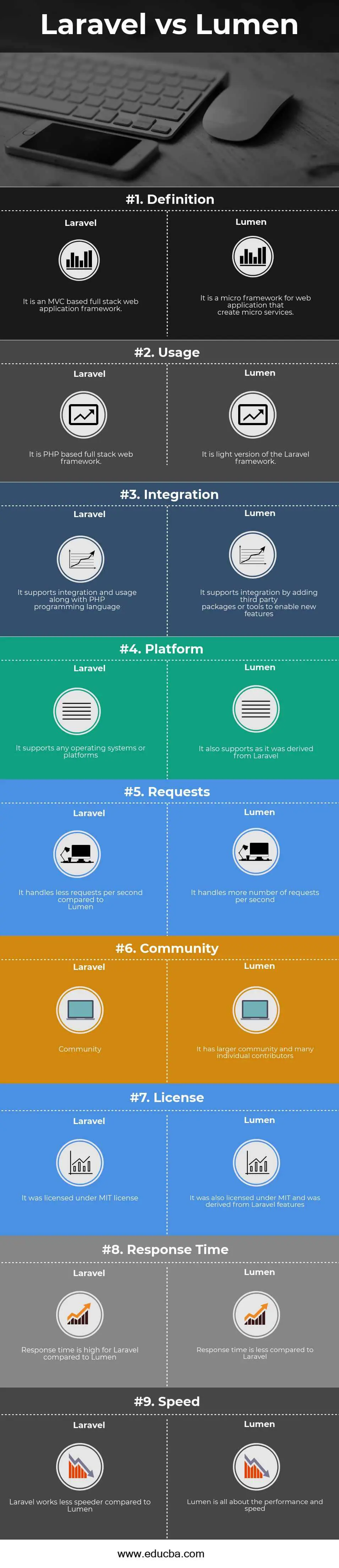 Laravel vs Lumen Infographics
