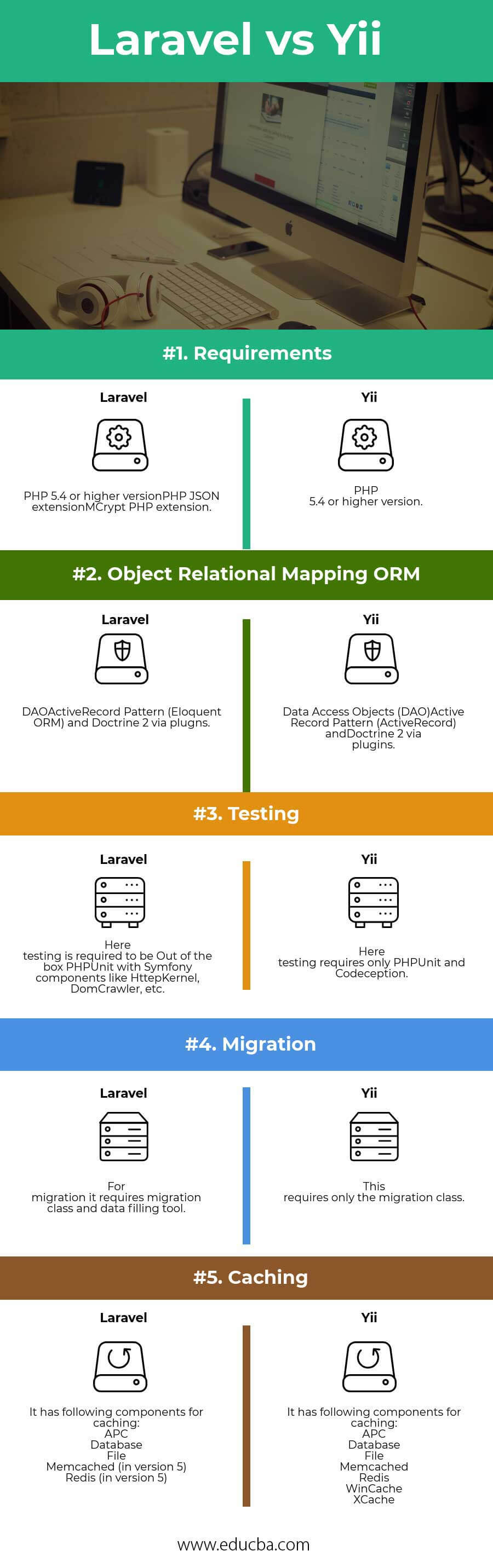 Laravel vs Yii Infographics