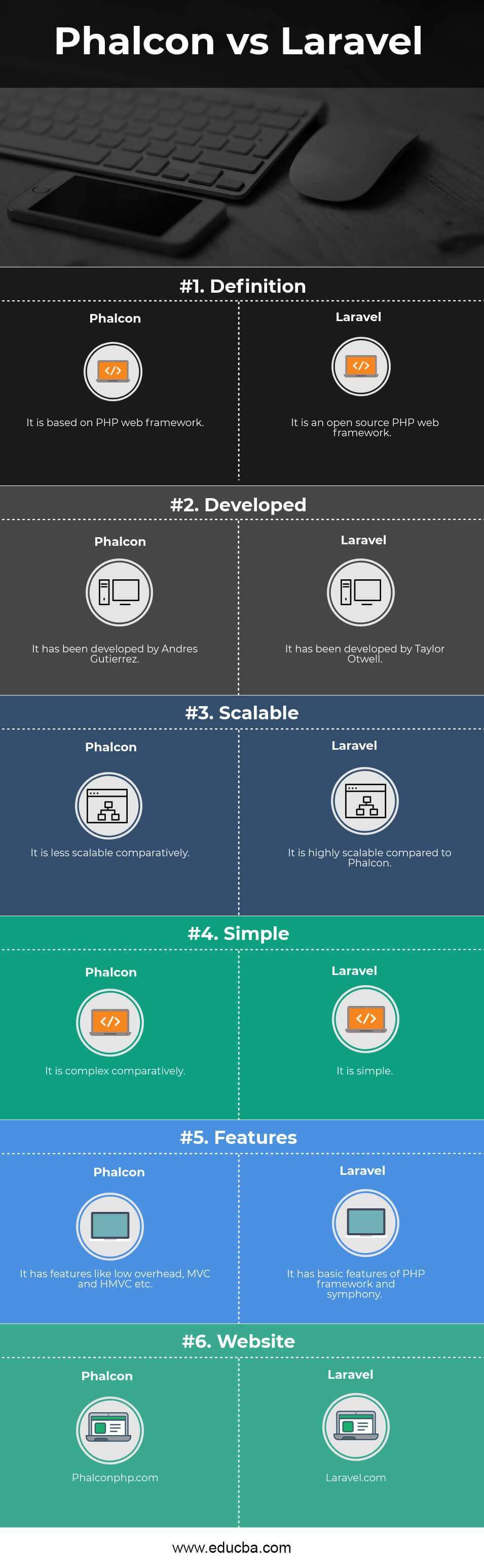 Phalcon vs Laravel Infographics