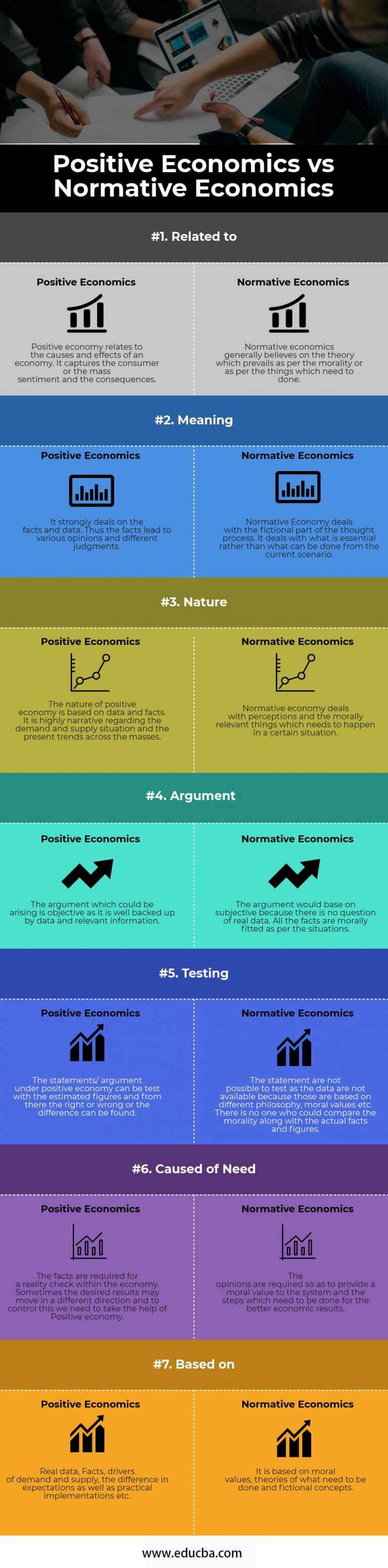 Positive Economics vs Normative Economics | Top 7 Differences To Learn