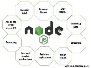 Uses Of Node.js | List of Top 10 Common Uses of Node.js in depth