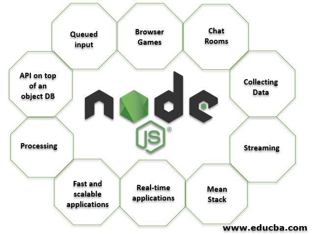 Top 10 Uses Of Node js