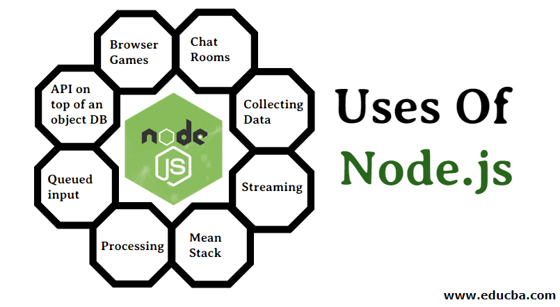 Uses Of Node.js | 10 Reasons Why You Should Use Node.js In Daily Life