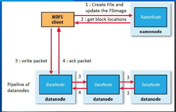 HDFS Write Operation