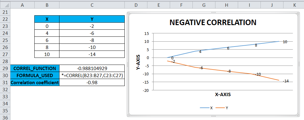 Negative Correlation 2-6