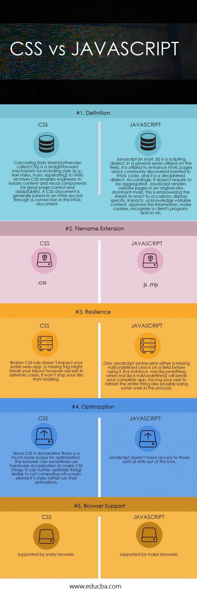 CSS vs JavaScript | Find Out The 5 Important Differences