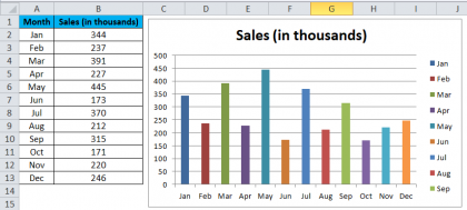 Column Chart in Excel (Types, Examples) | How to Create Column Chart?