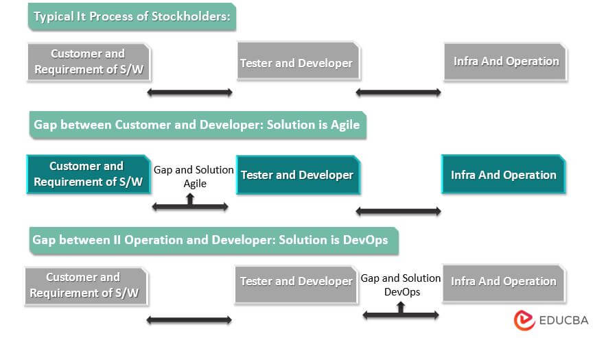 Difference between Agile and DevOps