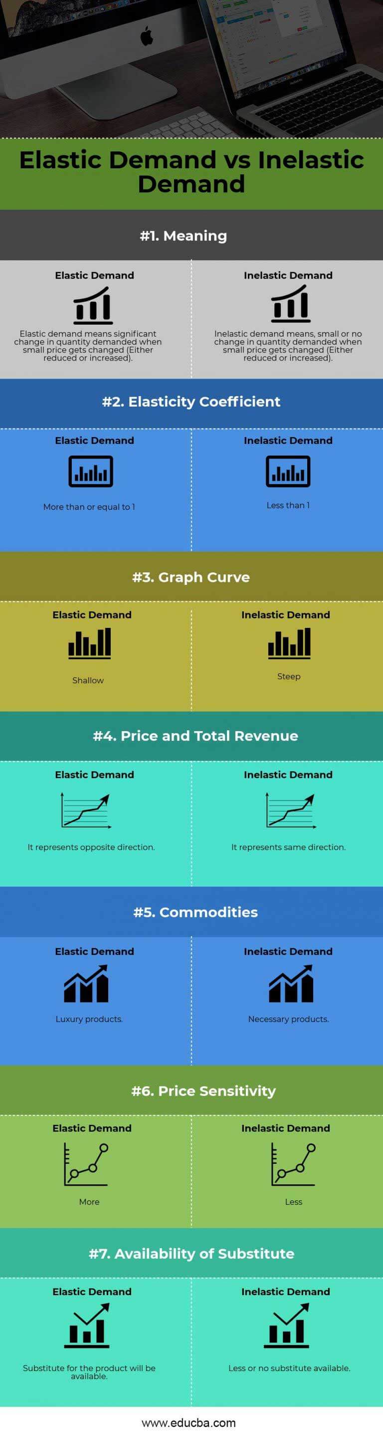 Elastic Demand vs Inelastic Demand | Top 7 Useful Differences