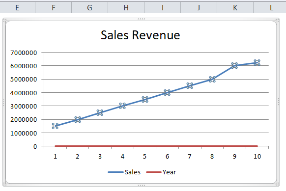 Sales Forecast Chart