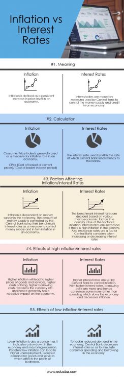 Inflation Vs Interest Rates -Top 5 Differences To Learn