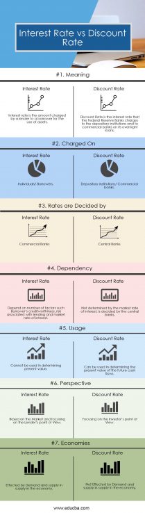 Discount Rate vs Interest Rate | 7 Best Difference (with infographics)