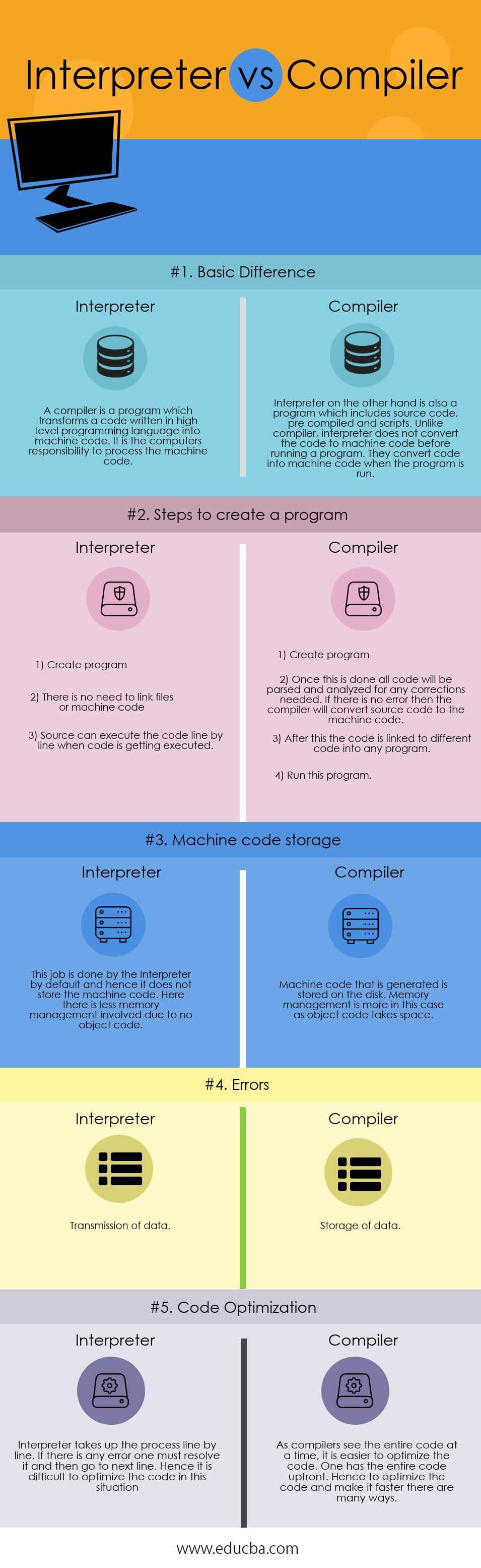 Interpreter vs Compiler Infographics