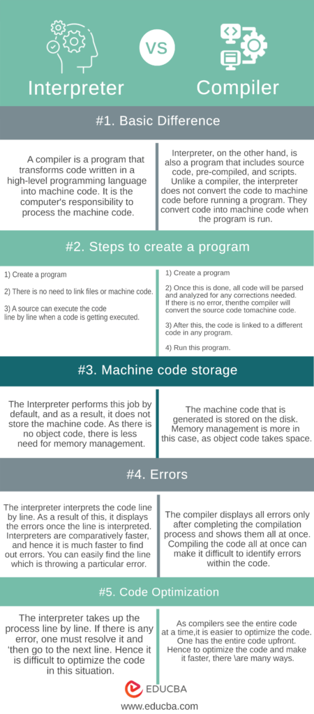 Difference Between Interpreter vs Compiler with Infographics
