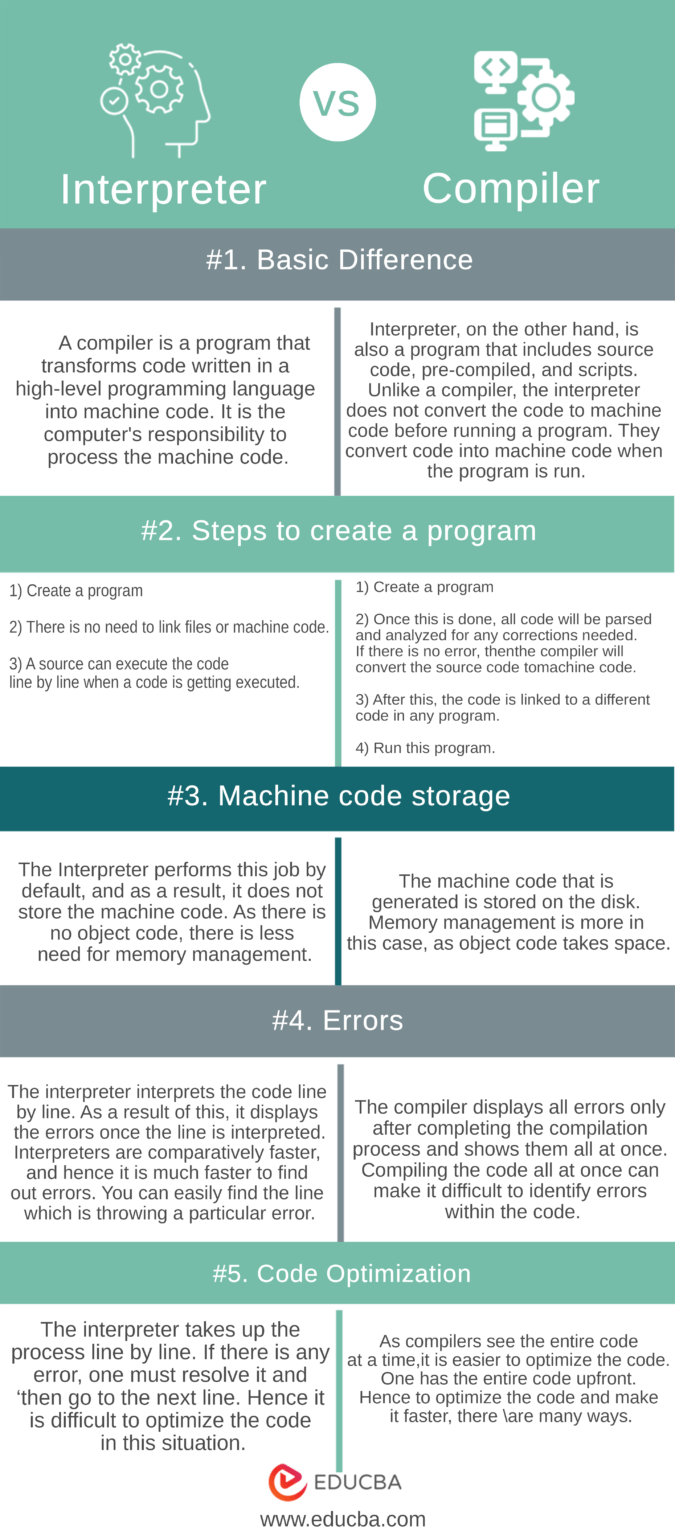 Difference between interpreter vs compiler with infographics