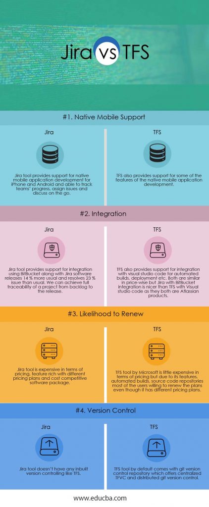JIRA vs TFS | Top Comparison to Learn With Infographics