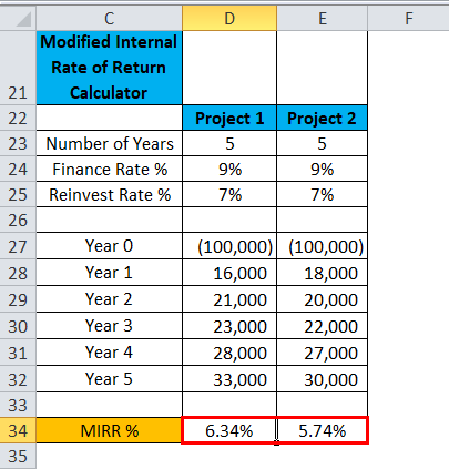 Modified Internal Rate of Return (MIRR)