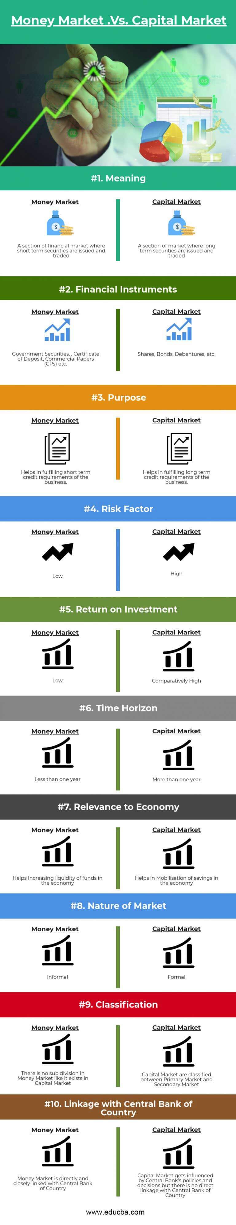 Money Market vs Capital Market | 10 Best Differences (With Infographics)