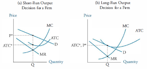 Monopoly Oligopoly Perfect Competition Chart