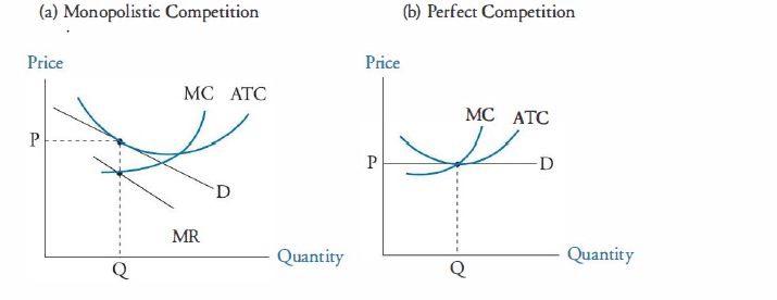 Monopolistic competition vs Perfect Competition