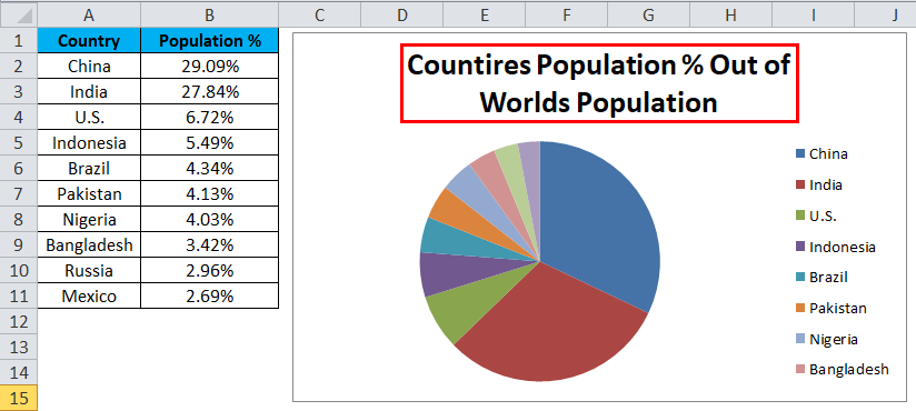 World Population Pie Chart