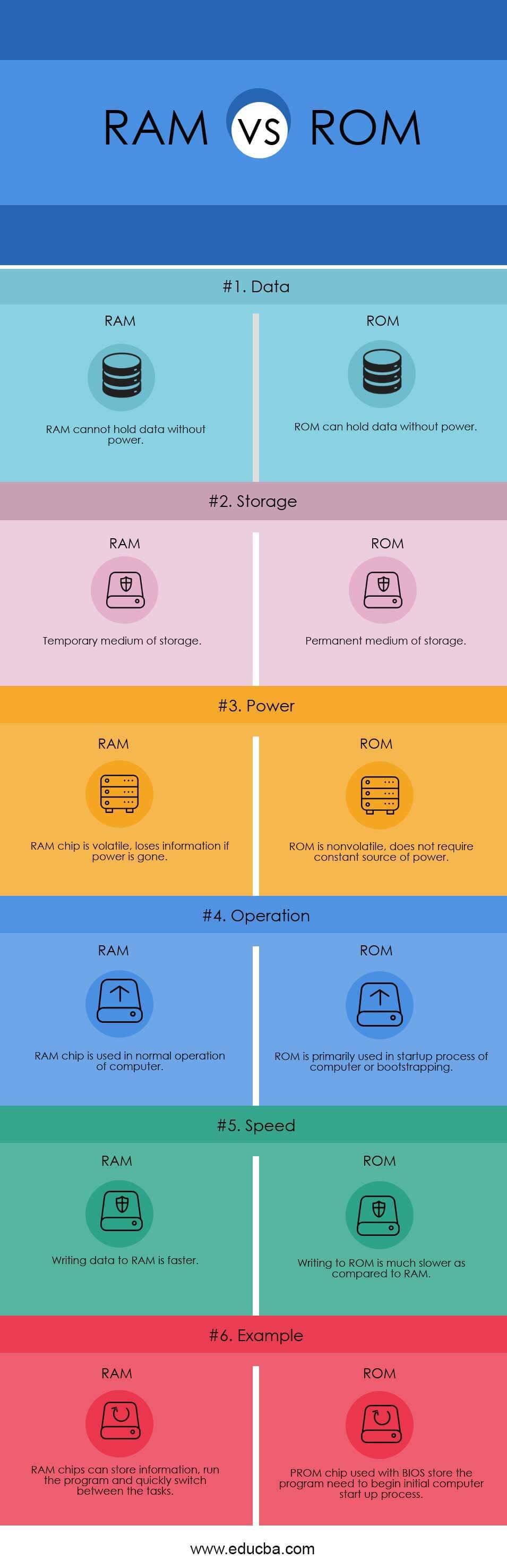 Key Difference Between RAM and ROM In Tabular Form with Features