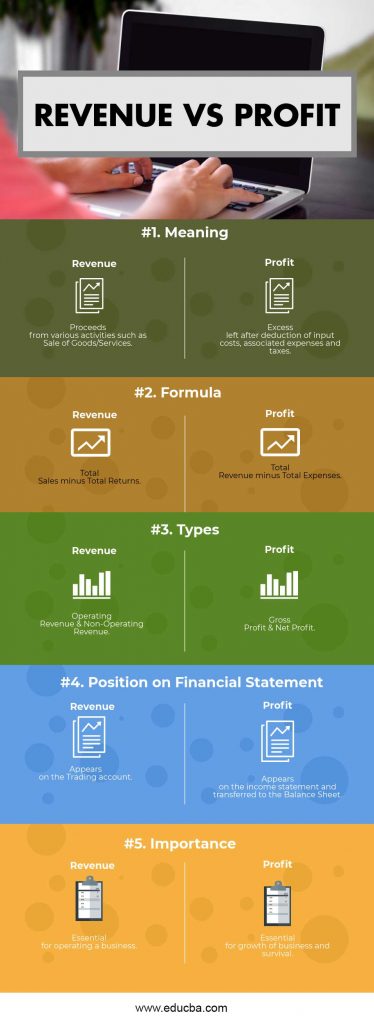 Revenue vs Profit | Top 5 Differences (with infographics)