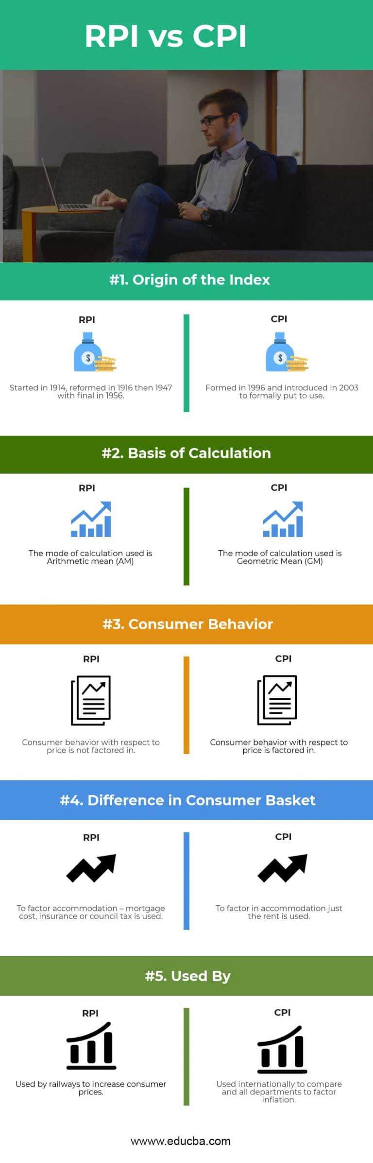 CPI Vs RPI | 5 Best Differences To Know (With Infographics)