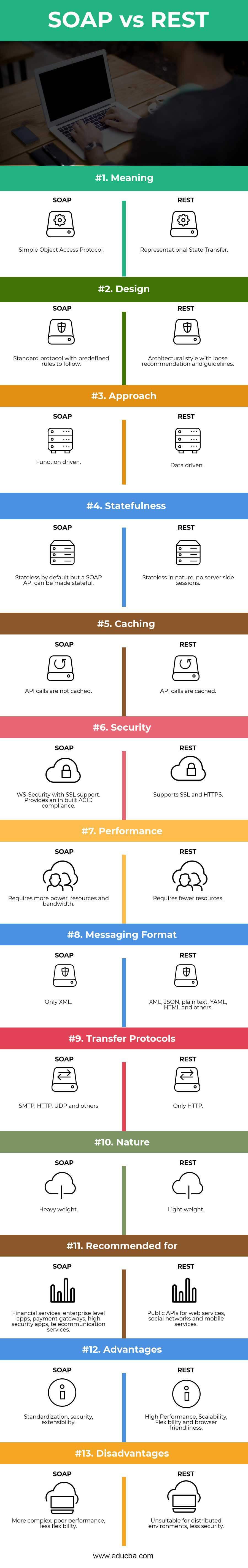 rest vs soap