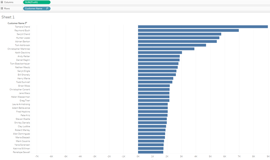 Creating Set in Tableau