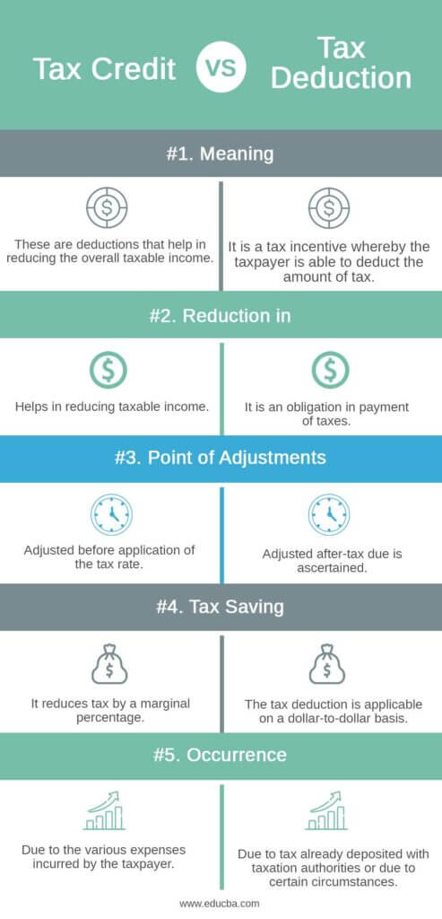 Tax Credit vs Tax Deduction | What are They, Features (Infographics)