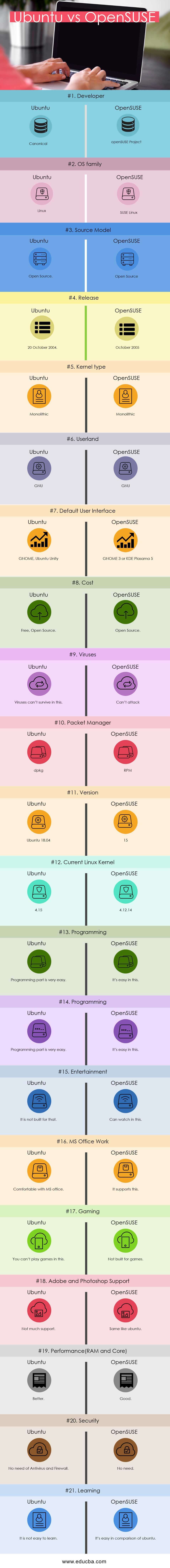 Ubuntu vs OpenSUSE Infographics