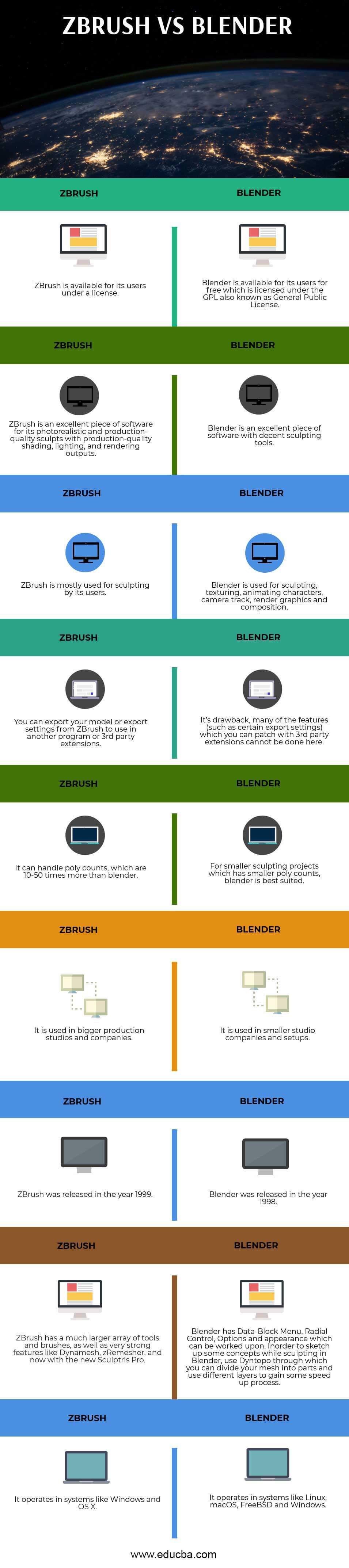 Zbrush Vs Blender Top 9 Useful Differences You Should Learn