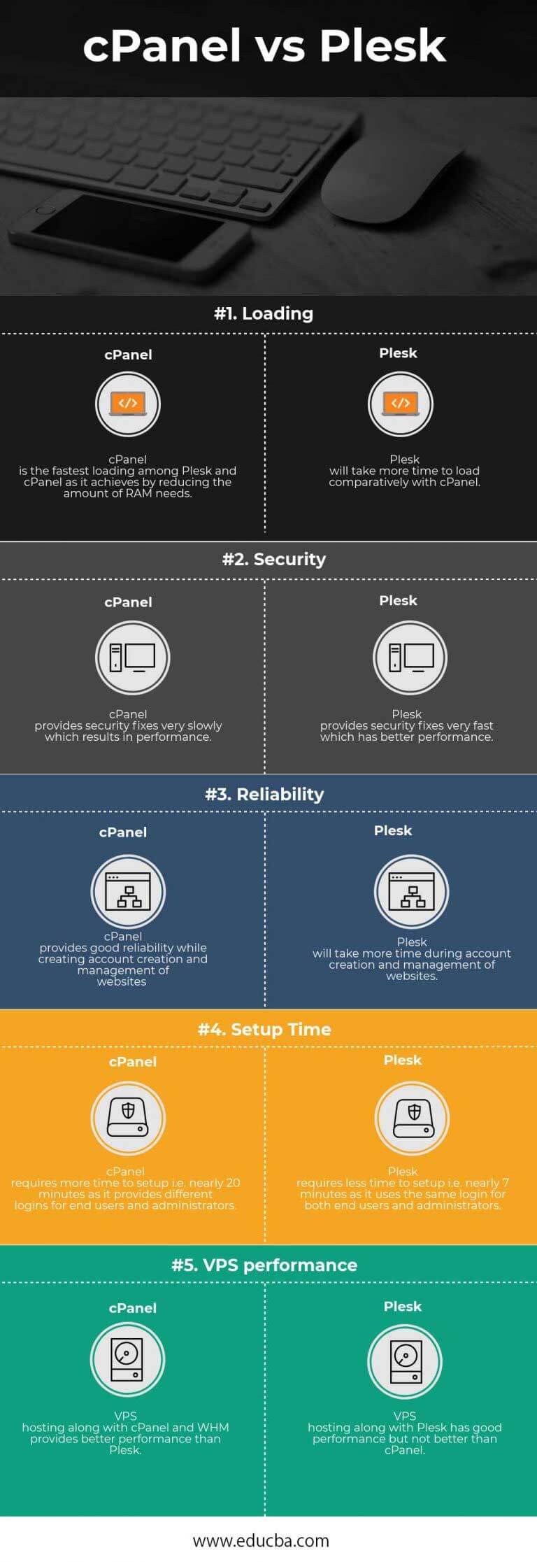 cPanel vs Plesk | Find Out The 5 Most Amazing Differences