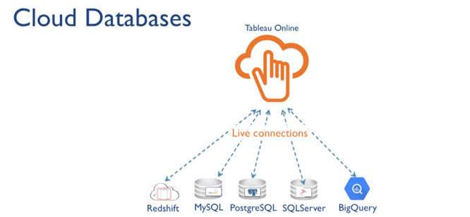 cloud databases