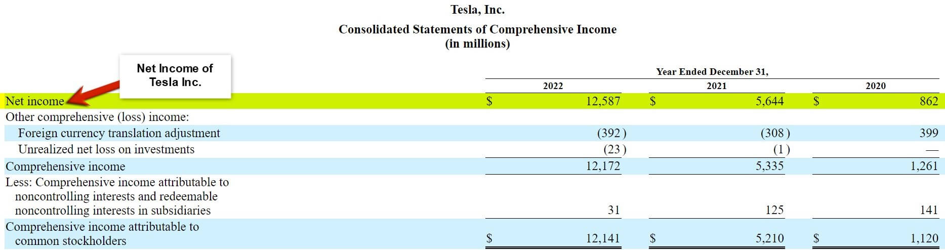 5 Net Income Tesla
