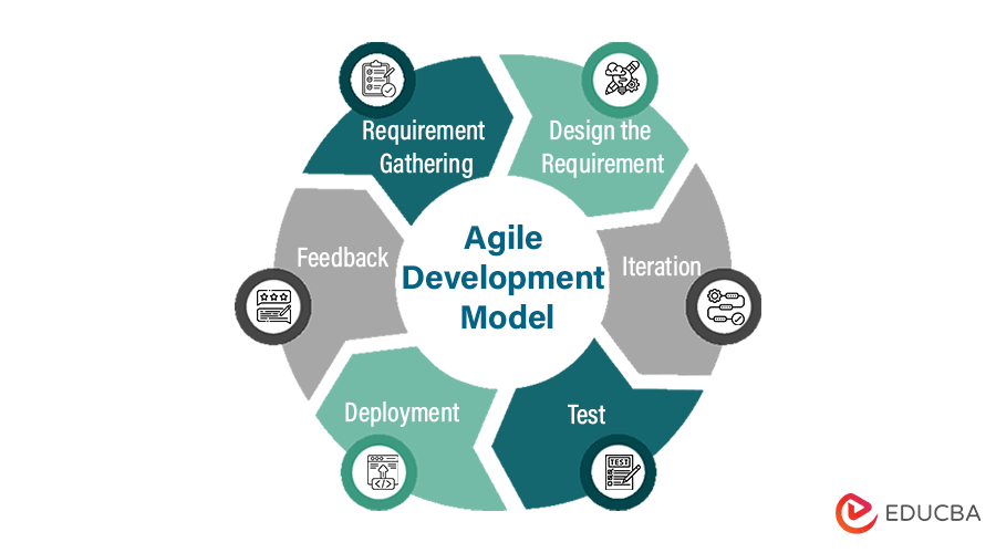 Agile Development Model