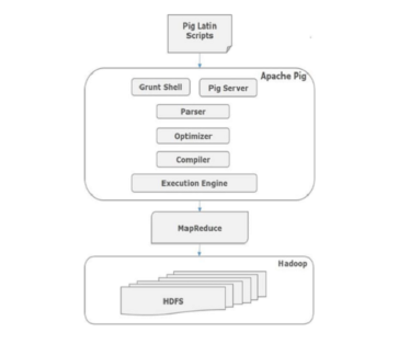 Architecture of Pig