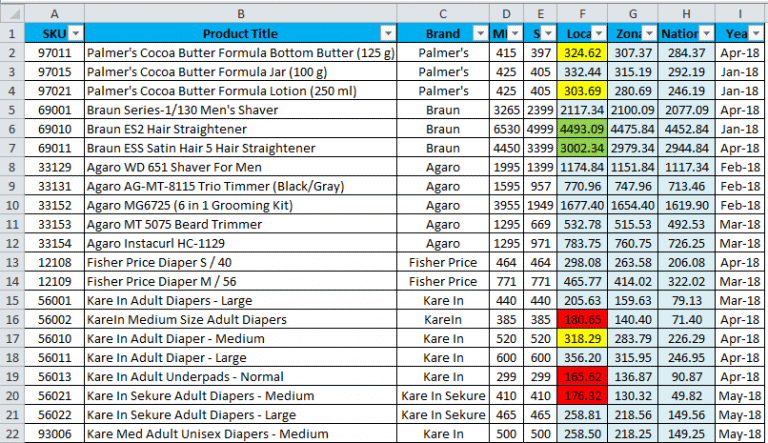 AutoFilter in Excel (Examples) | How to Use AutoFilter?