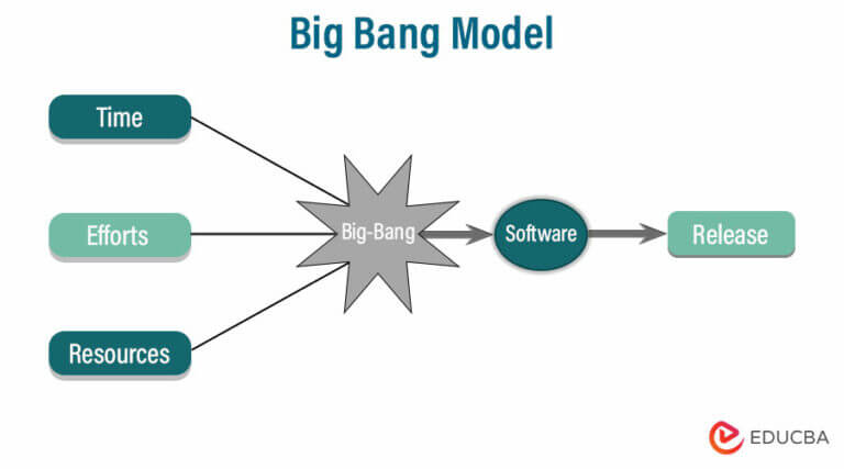 What Is Software Development? | Different Stages And Models Of SDLC