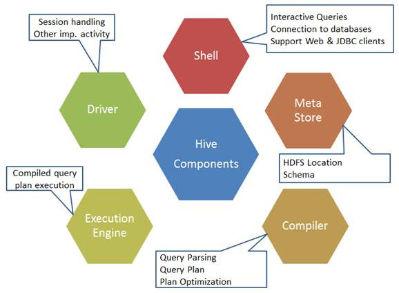 Components of Hive