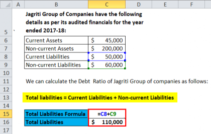 Debt Ratio Formula | Calculator (With Excel Template)