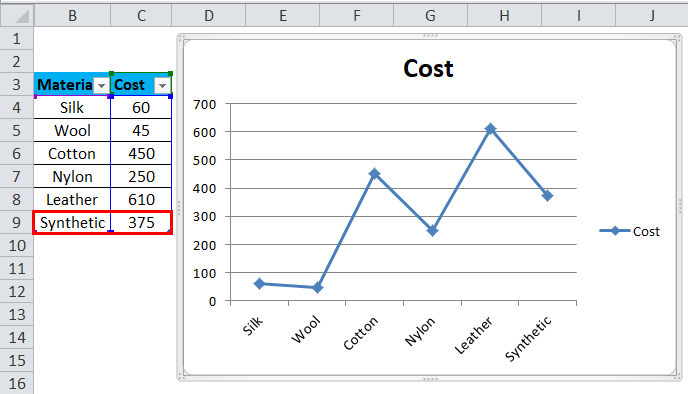 Dynamic chart in Excel (Examples) | How to Create Dynamic ...